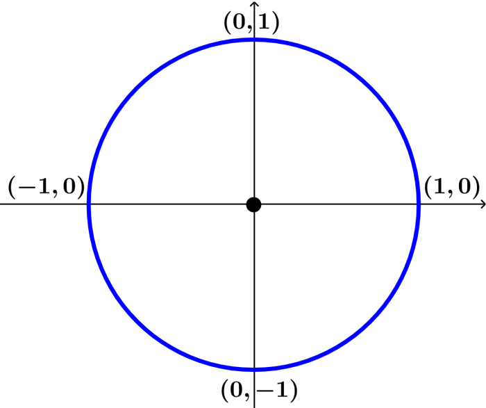 círculo unitario
