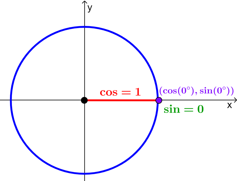circulo unitario con angulo 0
