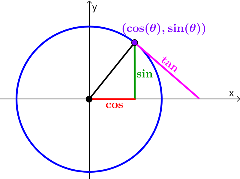 circulo unitario con las funciones trigonometricas