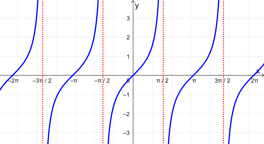 grafica de la tangente con asintotas 1