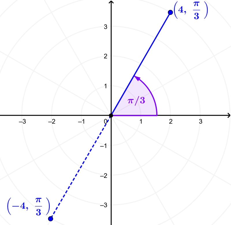 grafica de punto en coordenadas polares con r negativo