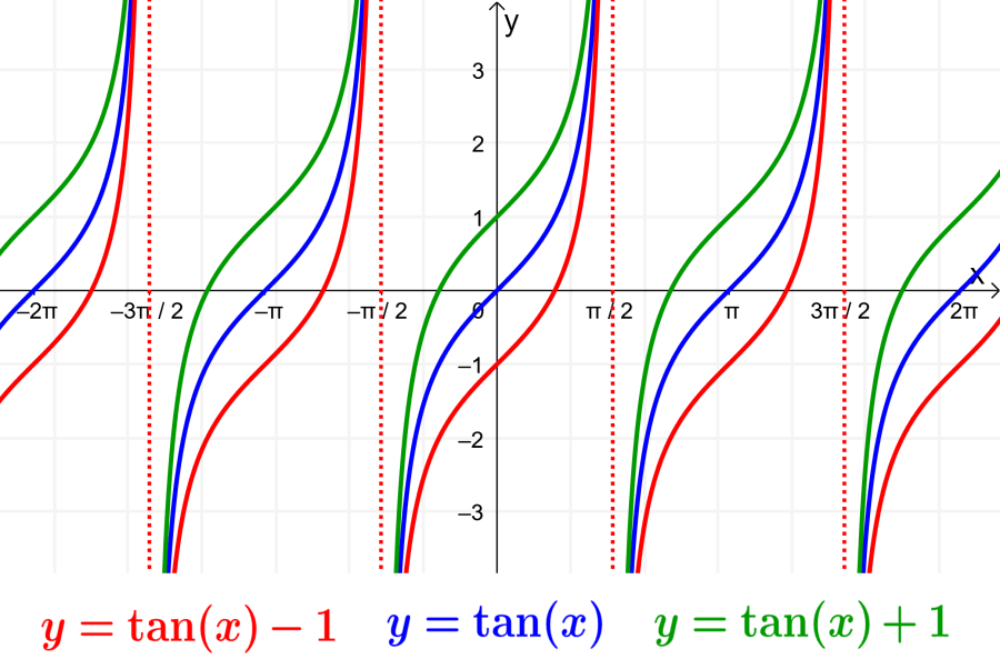 graficas de tangente con desplazamiento vertical