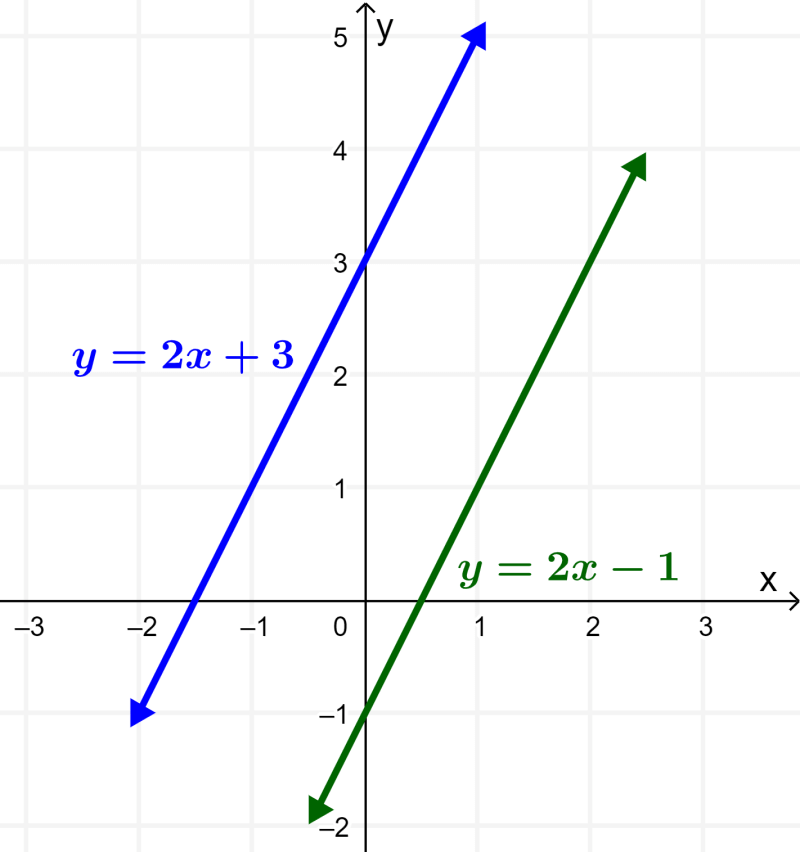 ejemplo de líneas paralelas con ecuaciones
