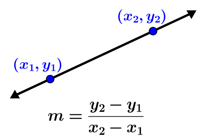 fórmula para la pendiente de una recta con dos puntos