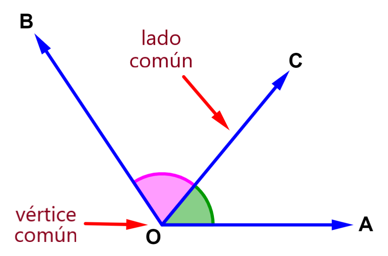 ángulos adyacentes con lado común y vértice común