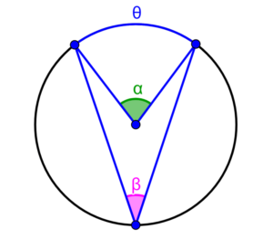 diagrama de ángulo inscrito, ángulo central y ángulo interceptado