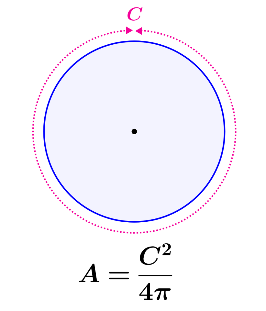Fórmula del área de un círculo con la circunferencia