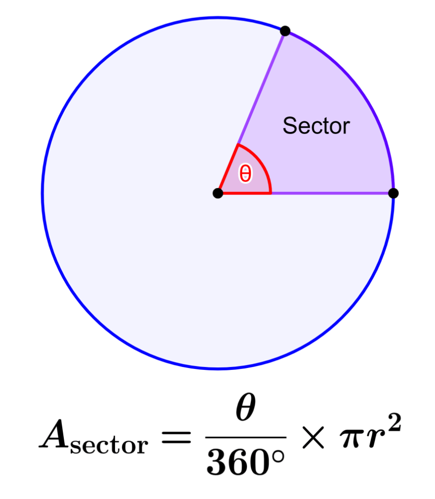 Fórmula del área de un sector circular dado en grados