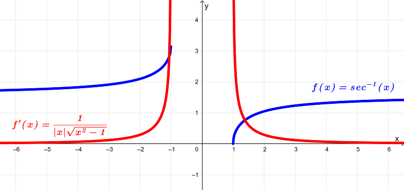 Gráfica de arsec x y su derivada