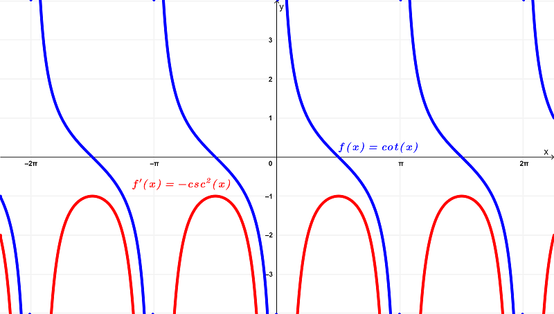 Gráfica de cot(x) y su derivada