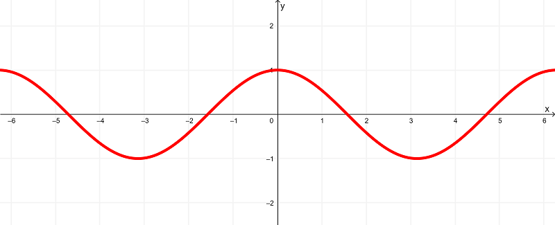 Gráfica de derivada de sen(x)