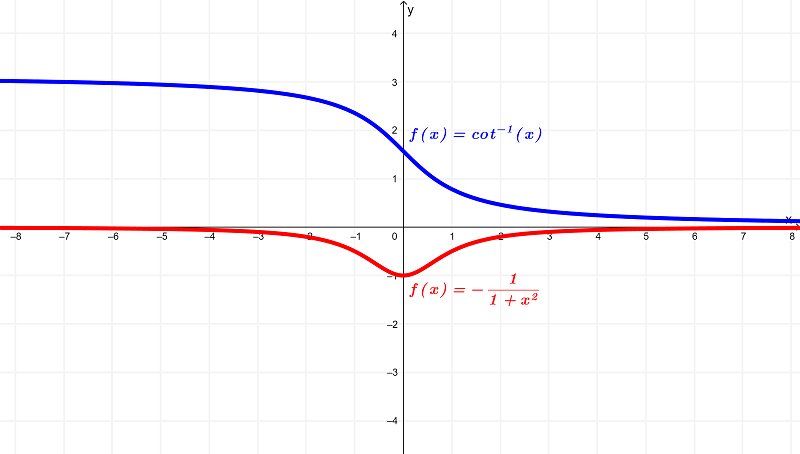 Gráfica de la derivada de arccot x y su derivada