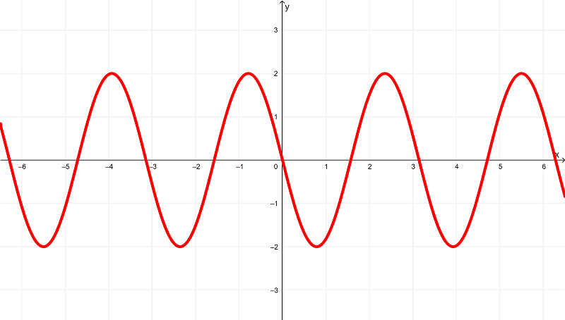 Gráfica de la derivada de cos2x