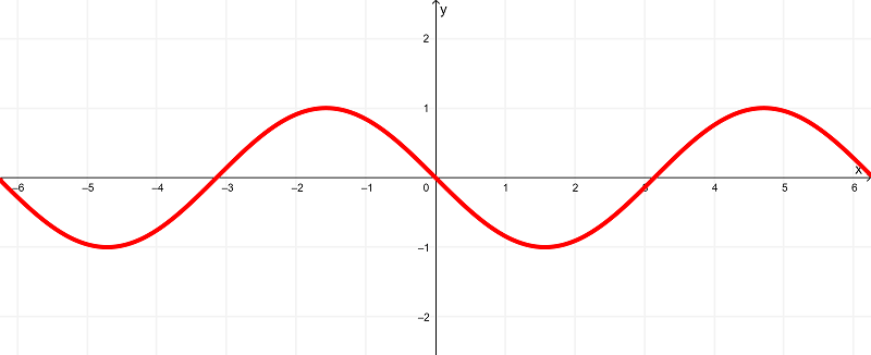 Gráfica de la derivada de cos(x)