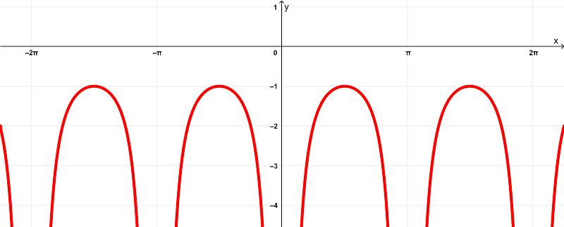 Gráfica de la derivada de cot(x)