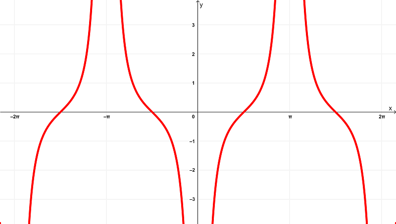 Gráfica de la derivada de csc(x)