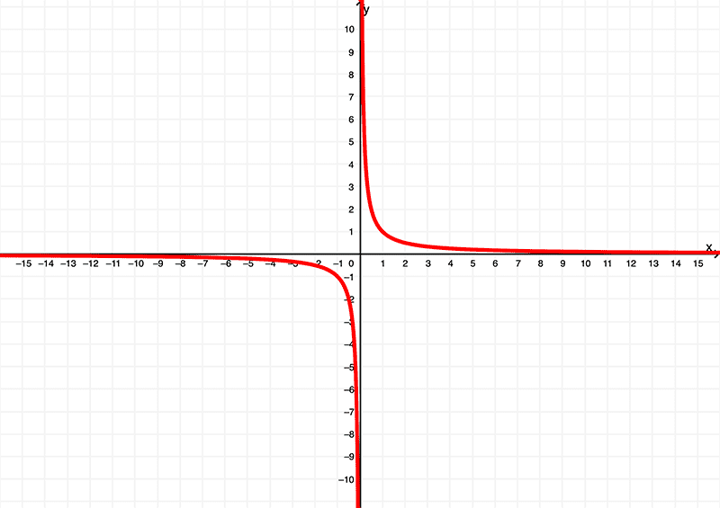 Gráfica de la derivada de ln de 2x
