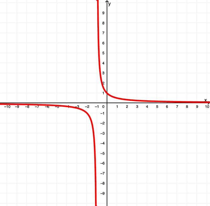 Gráfica de la derivada de ln de x+1