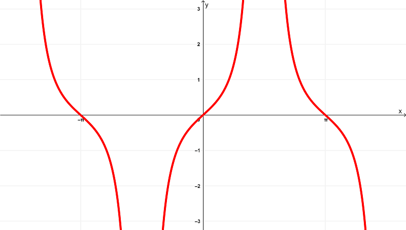 Gráfica de la derivada de sec(x)