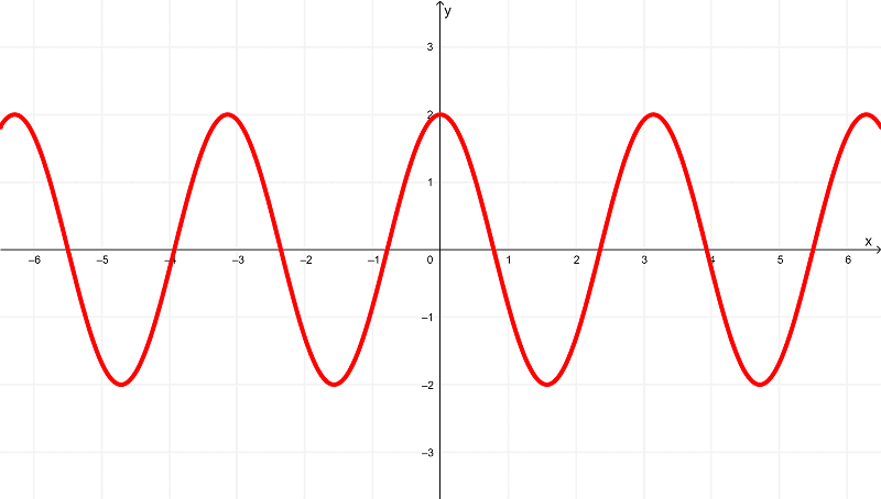 Gráfica de la derivada de sin2x