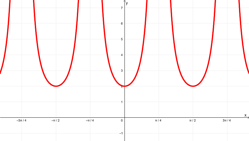 Gráfica de la derivada de tan2x