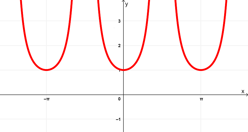 Gráfica de la derivada de tan(x)