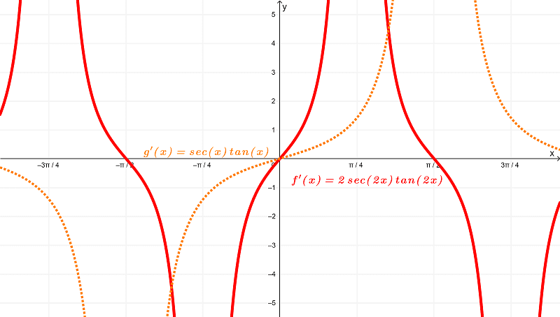 Gráfica de las derivadas de sec2x-vs-secx