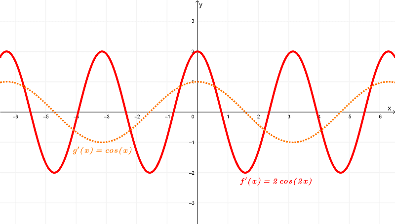 Gráfica de las derivadas de sinx-vs-sin2x