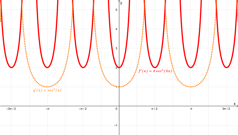 Gráfica de las derivadas de tan2x-vs-tanx