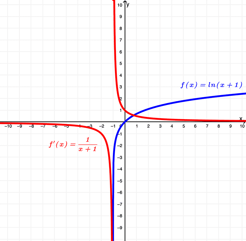 Gráfica de ln de x+1 y su derivada