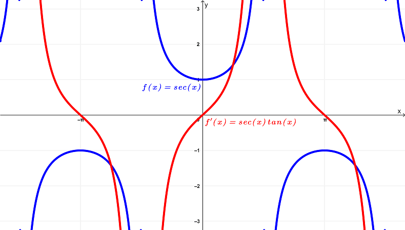 Gráfica de sec(x) y su derivada