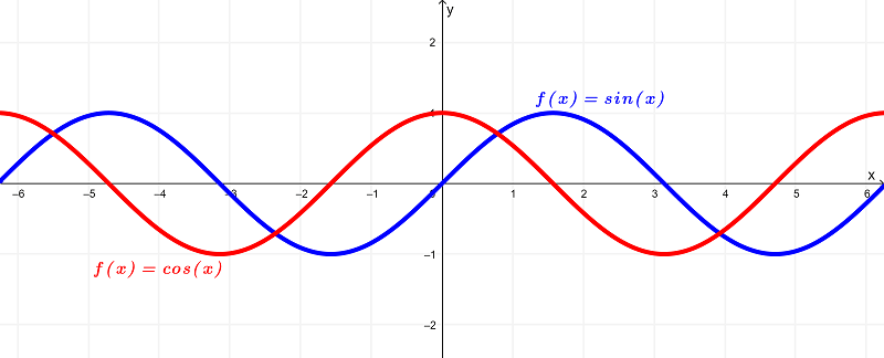 Gráfica de sen(x) y su derivada