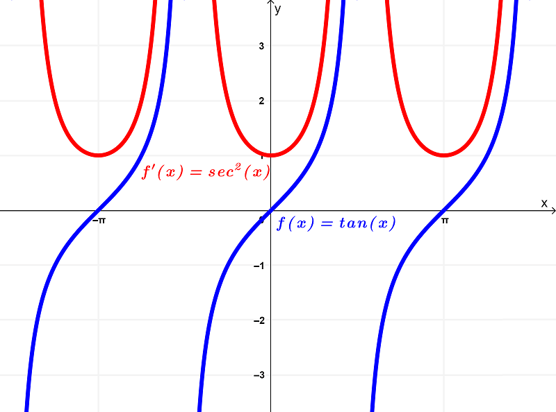 Gráfica de tan(x) y su derivada