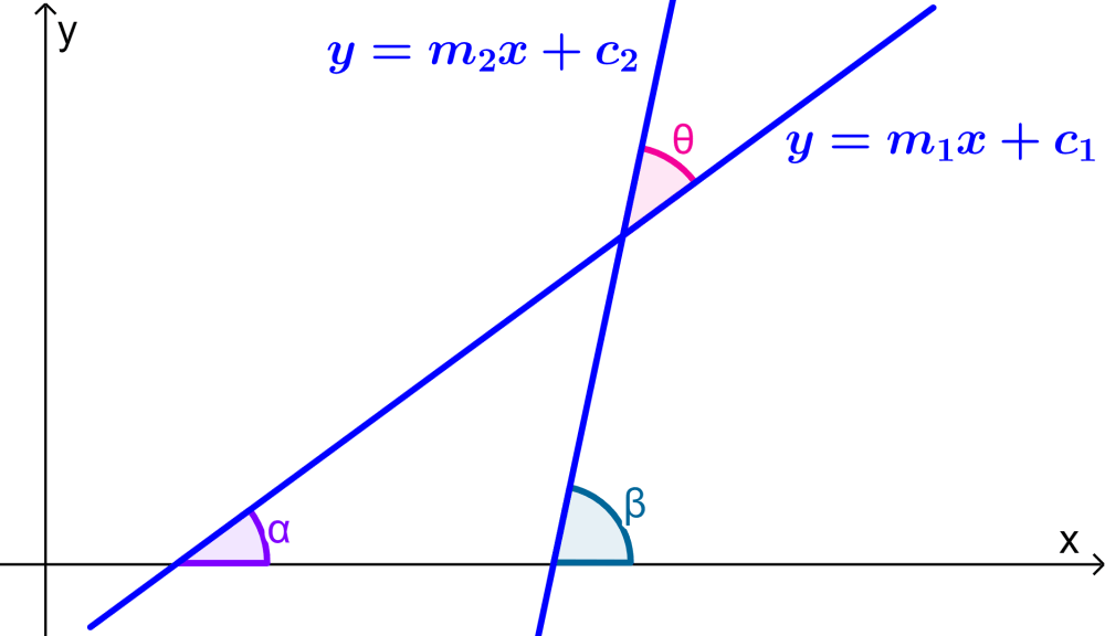 Diagrama para encontrar el ángulo entre dos rectas