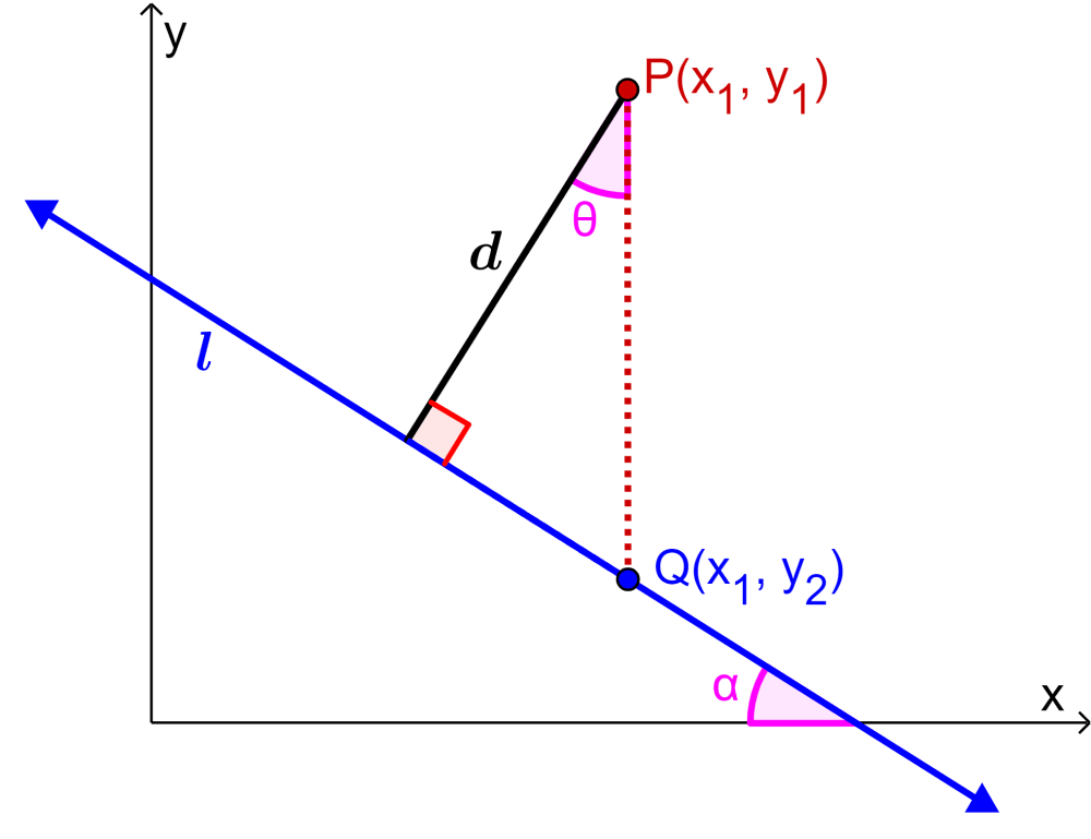 Diagrama para encontrar la distancia desde un punto hasta una recta