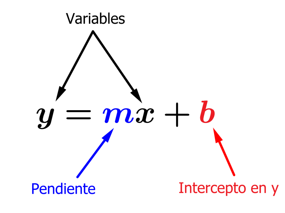 Ecuación de una Recta en Forma Pendiente Intercepto