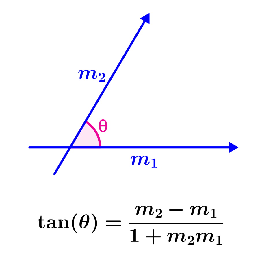 Fórmula para el ángulo entre dos rectas
