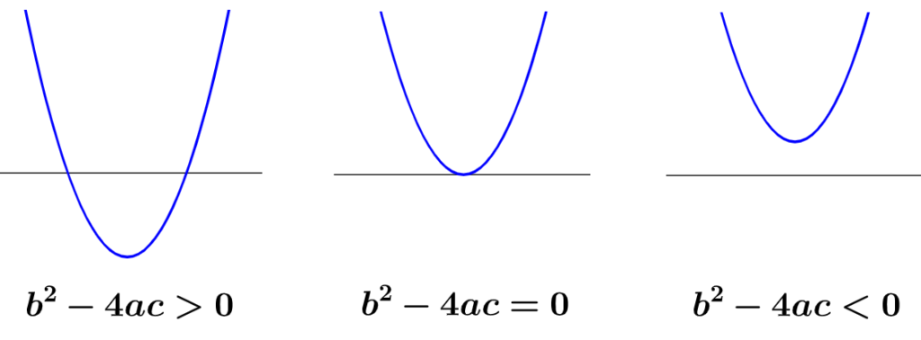 Graficas de ecuaciones cuadráticas con diferente discriminante