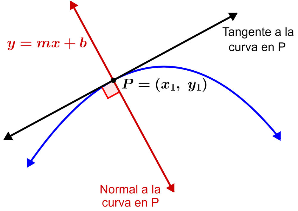 Diagrama de la ecuación de la recta normal a una curva en un punto P