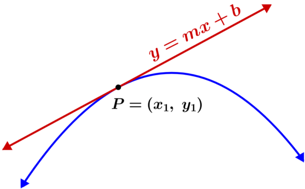 Diagrama de la ecuación de la recta tangente a una curva en un punto P