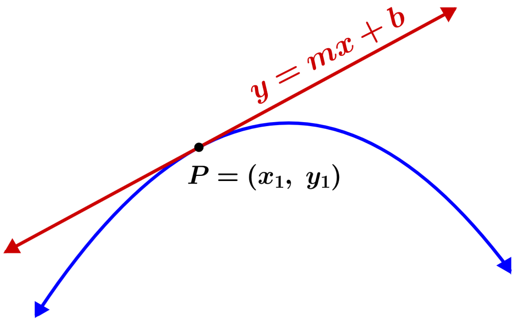 10 Ejercicios de la recta tangente a una curva