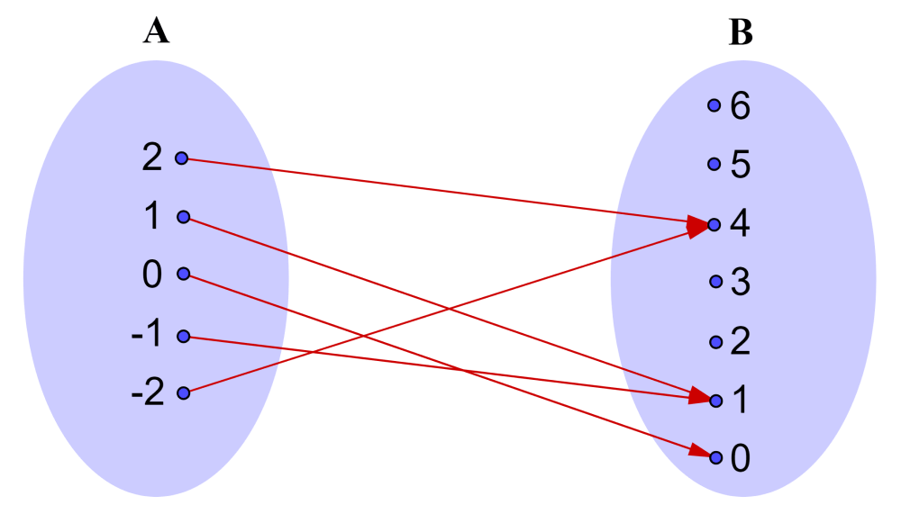 Diagrama de mapeo de una función muchos a uno