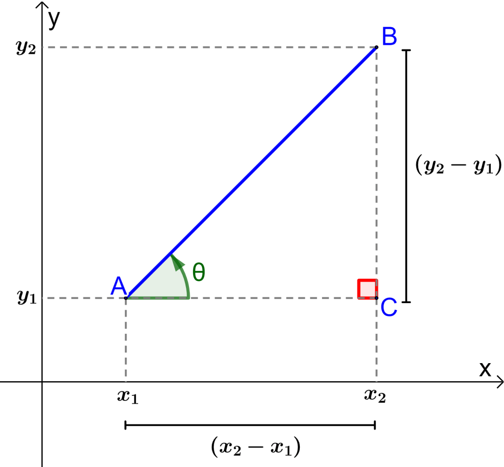 Diagrama del ángulo de inclinación de una recta
