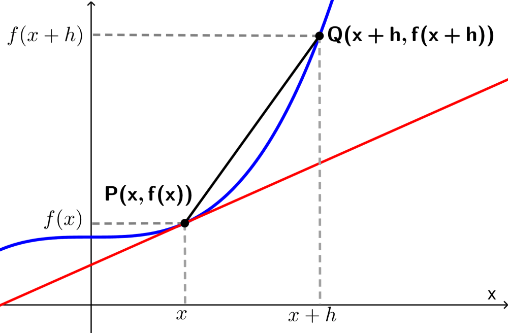 Diagrama para encontrar la fórmula de la derivada con límites