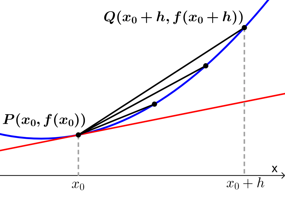 Diagrama para encontrar la pendiente de la tangente a una función