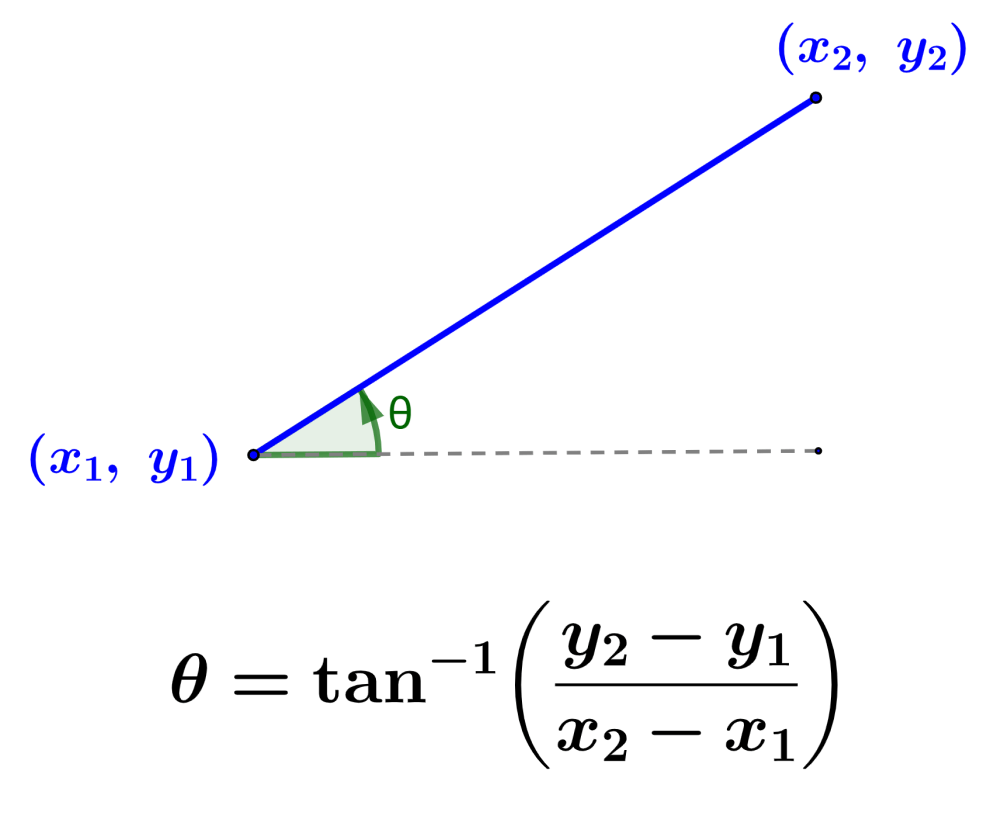 Fórmula del ángulo de inclinación de una recta