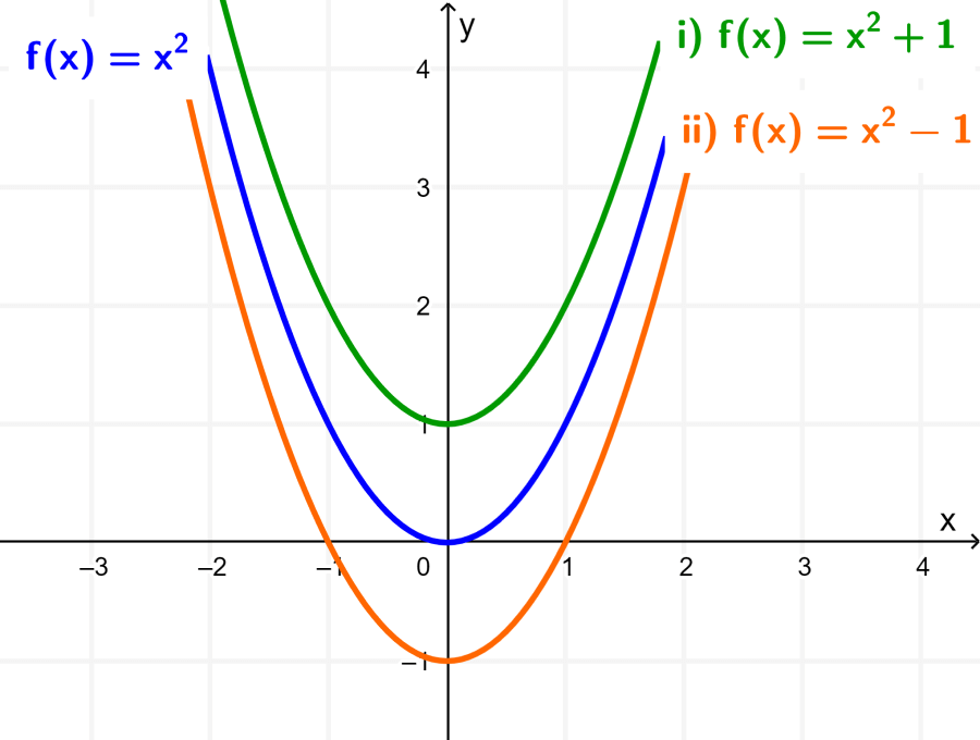 Desplazamiento vertical de una función
