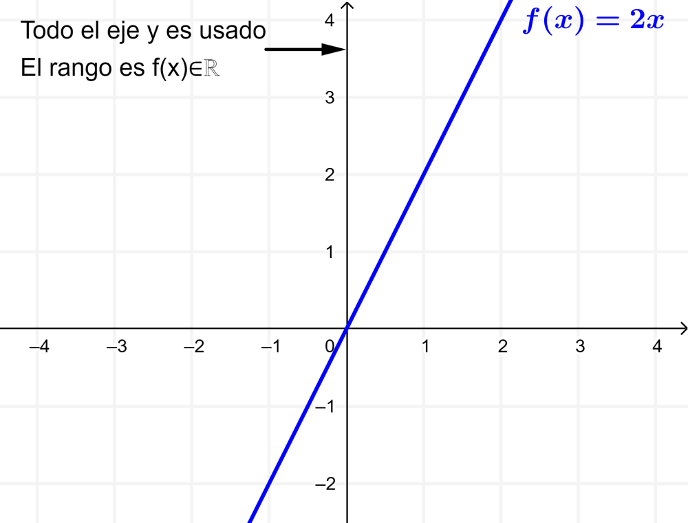 Grafica de funcion lineal con rango