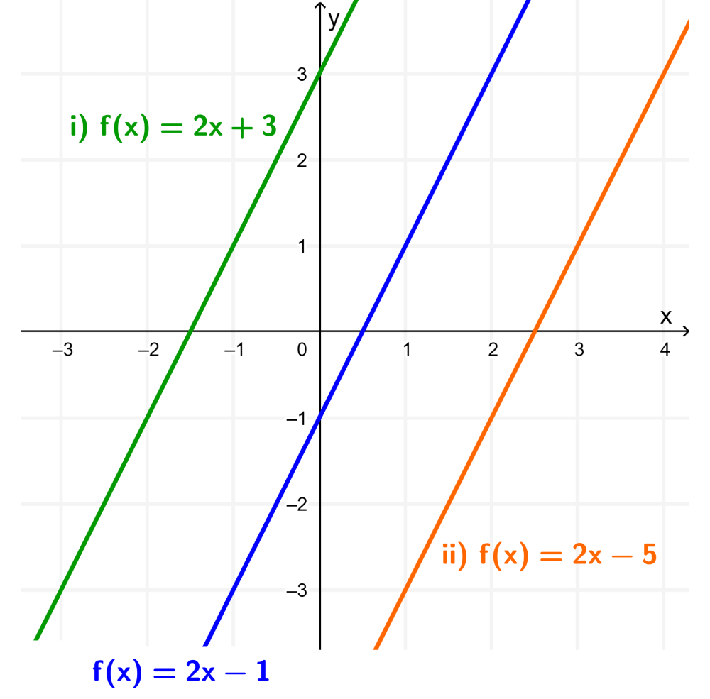 Desplazamiento horizontal de una función