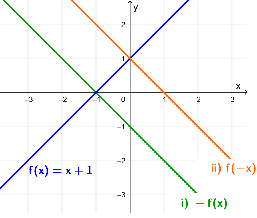 Reflexión de funciones con respecto al eje x y al eje y